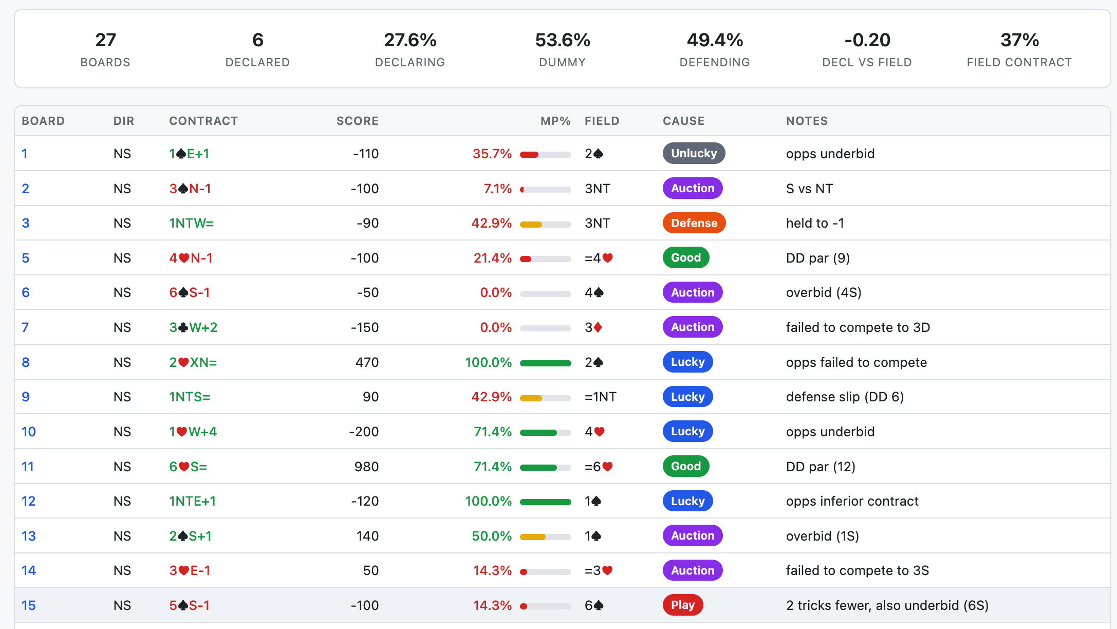 Club game analysis terminal output showing board-by-board results with cause categorization